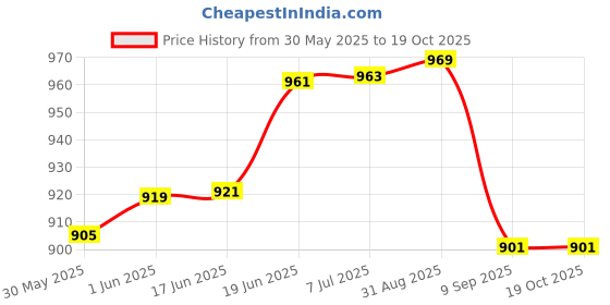 flipkart.com clerika 1:32 Scale Nissan Skyline GTR Diecast Models Sound Light Pull Back Car for Kids clerika Price History Graph from 30 May 2025 to 18 Oct 2025