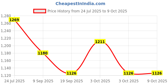 flipkart.com pezyox 1:32 scale Pagani Huayra Car Model Diecast Toy with Sound & Light pezyox Price History Graph from 24 Jul 2025 to 9 Oct 2025