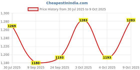 flipkart.com pezyox 1:32 scale Phantom Model Pull Back Vehicles Toy with Sound & Light for kids pezyox Price History Graph from 30 Jul 2025 to 9 Oct 2025