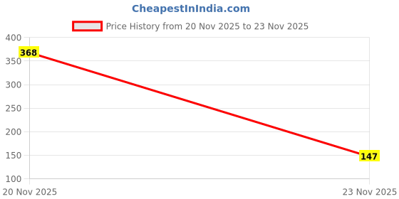flipkart.com kelosk 1:32 Scale Pull Back Thar Metal Car Toy Vehicle with Open Door kelosk Price History Graph from 20 Nov 2025 to 23 Nov 2025