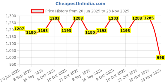 flipkart.com pezyox 1:32 scale Rolls-Royce Cullinan Pull Back Toy car with Light & Music for Kids pezyox Price History Graph from 20 Jun 2025 to 23 Nov 2025