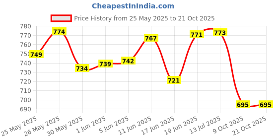 flipkart.com zuuluzrs 1:32 Scale Rolls Royce Metal Car For Kids Openable Door With Voice And Light zuuluzrs Price History Graph from 25 May 2025 to 21 Oct 2025
