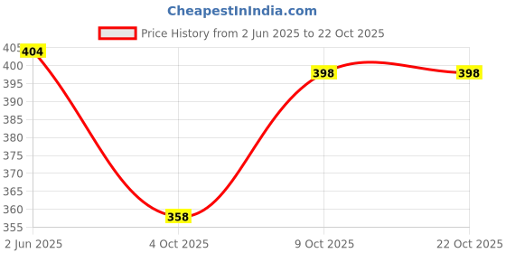 flipkart.com crezor toys 1:32 Scale Rolls Royce Metal Car with Openable 2 Doors Sound and Light for Kids crezor toys Price History Graph from 2 Jun 2025 to 22 Oct 2025