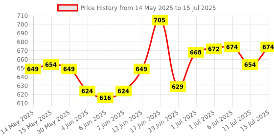 flipkart.com zunbella 1:32 Scale Rolls Royce Metal Die Cast Car With Open Door, Light & Sound For Kids zunbella Price History Graph from 14 May 2025 to 15 Jul 2025