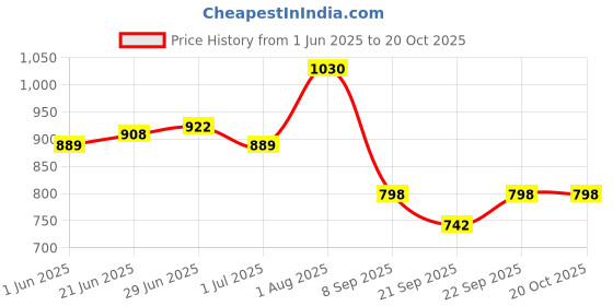 flipkart.com skstore 1/32 Scale Rolls-Royce Phantom Die-cast Model Toy Car Sound Light Metal skstore Price History Graph from 1 Jun 2025 to 19 Oct 2025