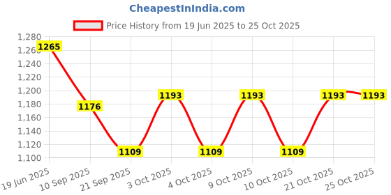 flipkart.com arniyavala 1/32 Scale Rolls-Royce Phantom Model Toy Car Pull Back Vehicles for kids arniyavala Price History Graph from 19 Jun 2025 to 24 Oct 2025