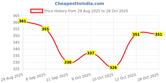 flipkart.com zenvy 1:32 Scale RUBICON 1941 JEEP CAR Toy Model Car for Kids Die cast Model Car zenvy Price History Graph from 29 Aug 2025 to 28 Oct 2025