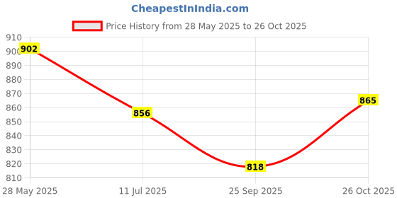 flipkart.com mooboo 1:32 Scale RUBICON CAR Toy Model Car for Kids Die cast Model Car mooboo Price History Graph from 28 May 2025 to 26 Oct 2025