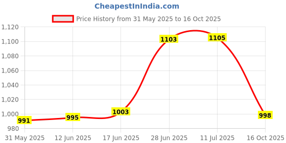flipkart.com magicwand 1:32 Scale Rubicon Jeep with 6 Openable Doors,Pull Back Action,Lights & Sound magicwand Price History Graph from 31 May 2025 to 16 Oct 2025