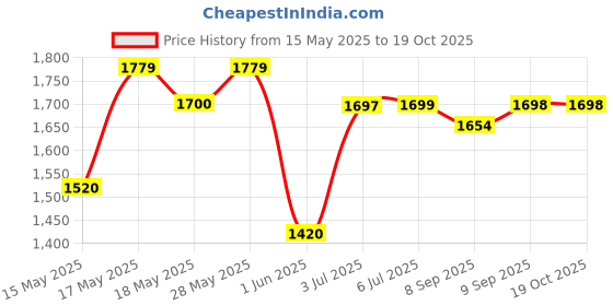 flipkart.com akvanar 1:32 Scale Tesla Cybertruck Pick-Up Trailer with 6 Openable Doors Pull Back akvanar Price History Graph from 15 May 2025 to 19 Oct 2025