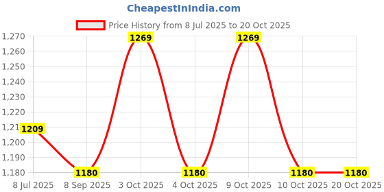 flipkart.com arniyavala 1/32 Scale tesla Model S P100D Alloy Die-Cast Model Toy car for kids arniyavala Price History Graph from 8 Jul 2025 to 20 Oct 2025