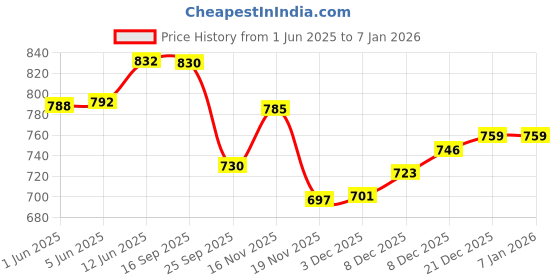 flipkart.com hph craft 1/32 -SIAN Alloy Sports Car Limited Edition Metal Car Model Children's Toy hph craft Price History Graph from 1 Jun 2025 to 18 Nov 2025