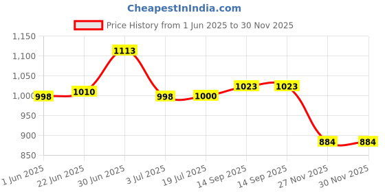 flipkart.com akvanar 1:32 Tesla Cyber Truck Model Car toy Exclusive Metal Pull Back pc1 akvanar Price History Graph from 1 Jun 2025 to 30 Nov 2025
