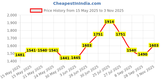 flipkart.com dianor 1:32 Tesla Cyber Truck Pick-Up Trailer Die-Cast with 6 Openable Doors pc 1 dianor Price History Graph from 15 May 2025 to 3 Nov 2025