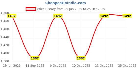 flipkart.com dianor 1:32 Tesla Cyber Truck Pick-Up Trailer with 6 Openable Doors Die-Cast pc 1 dianor Price History Graph from 29 Jun 2025 to 25 Oct 2025