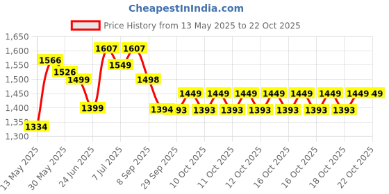 flipkart.com devdhan 1:32 Tesla Cyber truck with Trailer, Sound & Light Pull Back Toys Pick-Up Truck devdhan Price History Graph from 13 May 2025 to 22 Oct 2025
