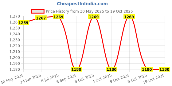 flipkart.com arniyavala 1/32 TOYOTA Alphard Car Toy Diecast Van Model Vehicle Pull Back Sound Car arniyavala Price History Graph from 30 May 2025 to 19 Oct 2025