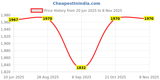 flipkart.com arniyavala 1/32 toyota hiace Model Pull Back Die-cast Car Racing Van for kids arniyavala Price History Graph from 20 Jun 2025 to 2 Nov 2025