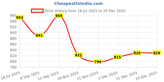 flipkart.com deuson ecom 1:32 Toyota Prado Pull Back Big Size Heavy Metal Car Door Can Open with Music & Sound For kid’s Toy Car deuson ecom Price History Graph from 18 Jul 2025 to 29 Dec 2025