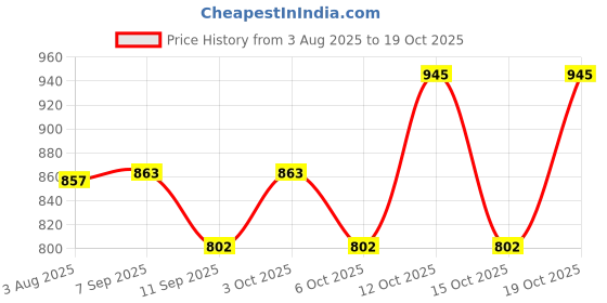 flipkart.com flysky 1/32 Toyota Trueno AE86 Initial D Model Car, Zinc Alloy Pull Back Toy Car flysky Price History Graph from 3 Aug 2025 to 19 Oct 2025
