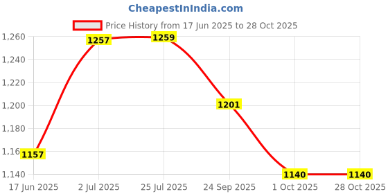 flipkart.com manaki enterprise 1:32 Toyota Tundra Alloy Car Off-Road Model Pickup Toy Car for Boys Diecast manaki enterprise Price History Graph from 17 Jun 2025 to 28 Oct 2025