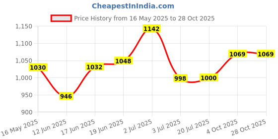flipkart.com akvanar 1:32 Toy@ta Prado Die cast Metal Car Alloy Car Model Toy Multicolor pc 1 akvanar Price History Graph from 16 May 2025 to 28 Oct 2025