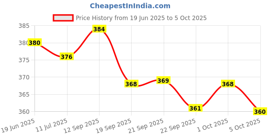 flipkart.com flair 132055 FC - 512 BasicCalculator flair Price History Graph from 19 Jun 2025 to 5 Oct 2025