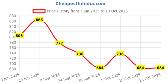flipkart.com countrylink 1:32ROLLS ROYCE Toy Car Metal Pull Back Diecast with Openable Door&Sound,Light countrylink Price History Graph from 3 Jun 2025 to 13 Oct 2025