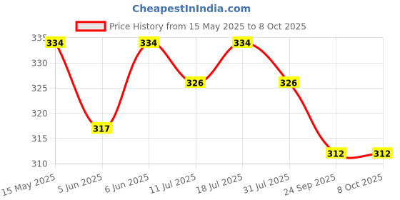 flipkart.com flair 133618 FC - 290 BasicCalculator flair Price History Graph from 15 May 2025 to 8 Oct 2025