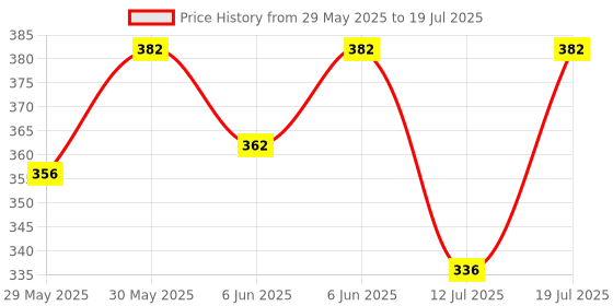 flipkart.com flair 133625 FC - 320 BasicCalculator flair Price History Graph from 29 May 2025 to 12 Jul 2025