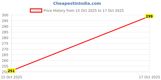 flipkart.com trust ware 134 LEDs 45 m Multicolor Color Changing, Flickering String Rice Lights trust ware Price History Graph from 15 Oct 2025 to 17 Oct 2025