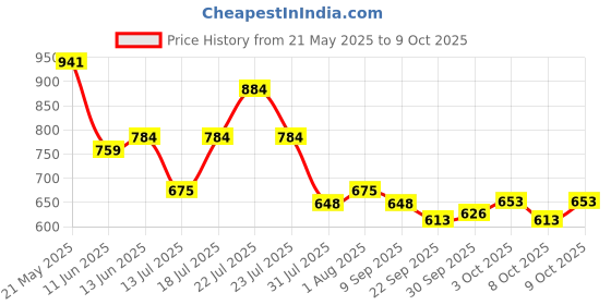 flipkart.com flair 134356 FC - 450 BasicCalculator flair Price History Graph from 21 May 2025 to 9 Oct 2025