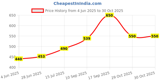 flipkart.com milton 1.35 L Plastic Water Jug milton Price History Graph from 4 Jun 2025 to 30 Oct 2025