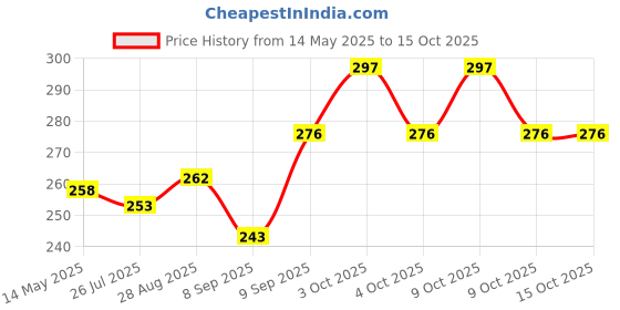 flipkart.com mr vihaan 135 TC Microfiber King 3D Printed Flat Bedsheet mr vihaan Price History Graph from 14 May 2025 to 14 Oct 2025