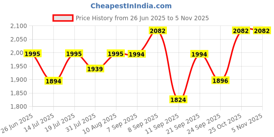 flipkart.com inalsa 1350 W Black/Silver Hand Blender inalsa Price History Graph from 26 Jun 2025 to 5 Nov 2025