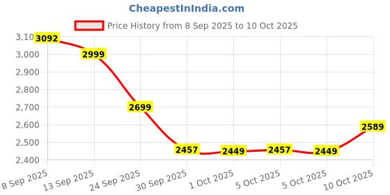 flipkart.com usha 1350 W Induction Cooktop Push Button usha Price History Graph from 8 Sep 2025 to 10 Oct 2025