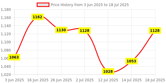 flipkart.com unidus 1350 W Induction Cooktop Push Button unidus Price History Graph from 3 Jun 2025 to 14 Jul 2025