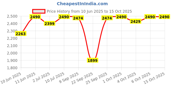 flipkart.com prestige 1350 Watts Electric Kettle prestige Price History Graph from 10 Jun 2025 to 15 Oct 2025
