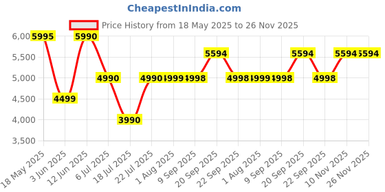 flipkart.com preethi 13500001 Air Fryer preethi Price History Graph from 18 May 2025 to 25 Nov 2025