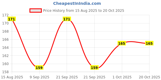 flipkart.com ubh 1355M-4 Curtain Fabric ubh Price History Graph from 15 Aug 2025 to 19 Oct 2025