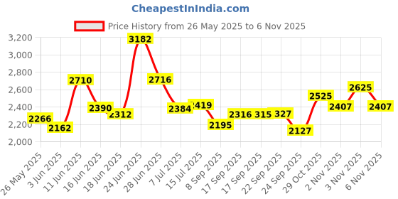 flipkart.com jk tyre 135/70r12 4 Wheeler Tyre jk tyre Price History Graph from 26 May 2025 to 3 Nov 2025