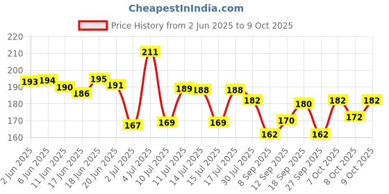 flipkart.com layer'r 135ml Deodorant Spray - For Women layer'r Price History Graph from 2 Jun 2025 to 9 Oct 2025