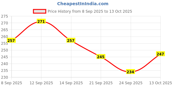 flipkart.com meetul enterprise 1:36 Die-Cast Thar Jeep Toy Car – Pull Back Action & Openable Doors-3+ age group meetul enterprise Price History Graph from 8 Sep 2025 to 13 Oct 2025