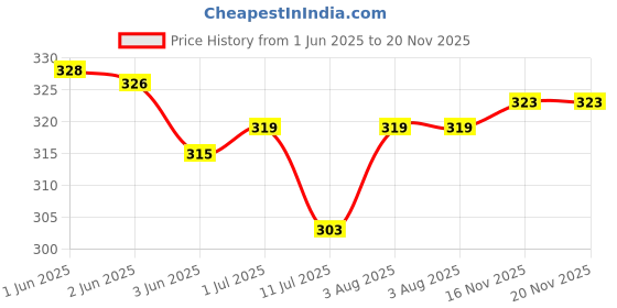 flipkart.com stylbase 13.6 L Hand Duffel Bag - Trendy & Stylish Printed Polyester Duffle Bags - Multicolor stylbase Price History Graph from 1 Jun 2025 to 19 Nov 2025