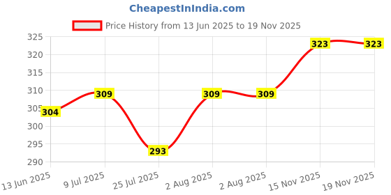 flipkart.com stylbase 13.6 L Hand Duffel Bag - Trendy & Stylish Printed Polyester Duffle Bags - Pink stylbase Price History Graph from 13 Jun 2025 to 19 Nov 2025