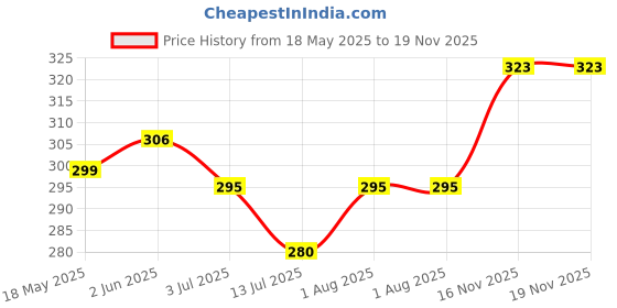 flipkart.com stylbase 13.6 L Hand Duffel Bag - Trendy & Stylish Printed Polyester Duffle Bags - Pink, Blue stylbase Price History Graph from 18 May 2025 to 19 Nov 2025