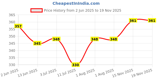 flipkart.com stylbase 13.6 L Hand Duffel Bag - Trendy & Stylish Printed Polyester Duffle Bags - Red, Blue stylbase Price History Graph from 2 Jun 2025 to 19 Nov 2025