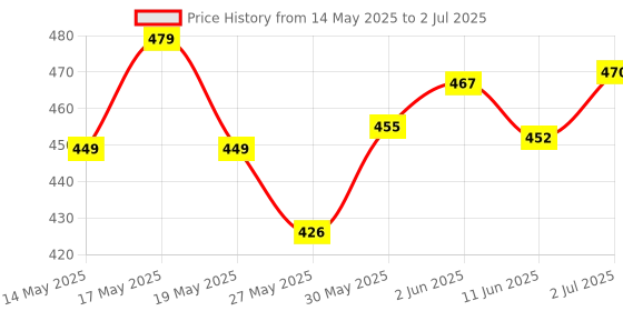 flipkart.com mr vajani 136 LEDs 3 m Multicolor Color Changing Star Rice Lights mr vajani Price History Graph from 14 May 2025 to 2 Jul 2025