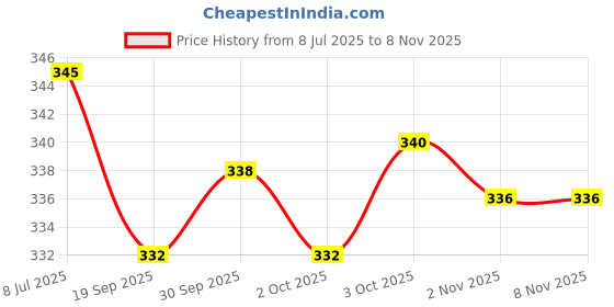 flipkart.com jaitoys 1:36 Premium Diecast Mustang Car Toy Metal Car For Kids jaitoys Price History Graph from 8 Jul 2025 to 7 Nov 2025