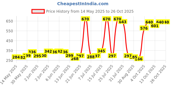 flipkart.com toyco 1:36 Scale Alloy Die-Cast Metal SUV Car Toy for Kids ( Open Door & Pull Back )GL toyco Price History Graph from 14 May 2025 to 25 Oct 2025